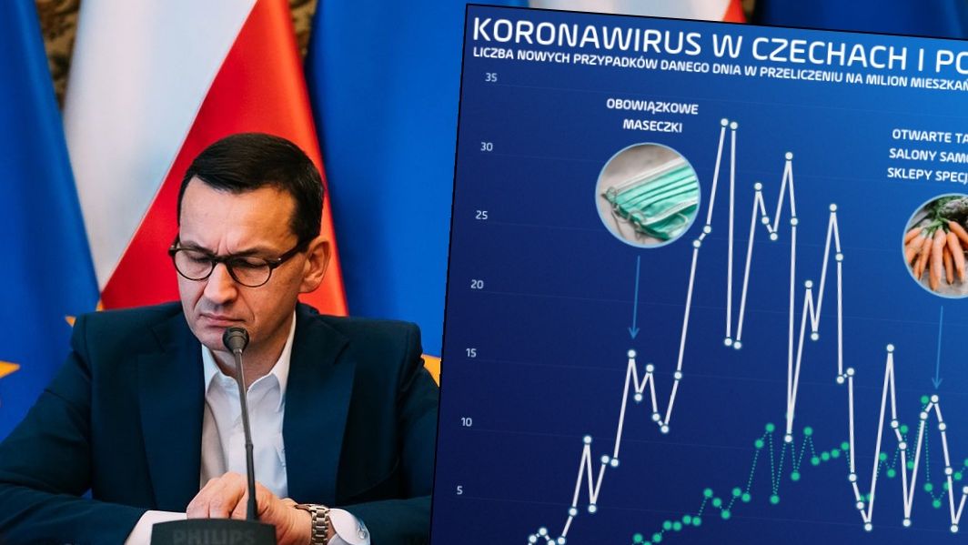 Mateusz Morawiecki zapowiedział drugi etap luzowania przepisów. Polacy mogą zazdrościć Czechom - mają szeroki plan i trzymają epidemię pod kontrolą