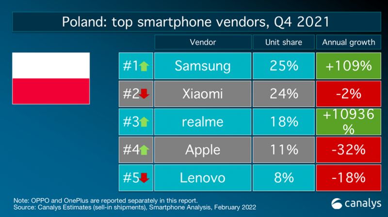 Xiaomi w dół, realme i Apple w górę. Tak teraz wygląda rynek smartfonów w Polsce 3