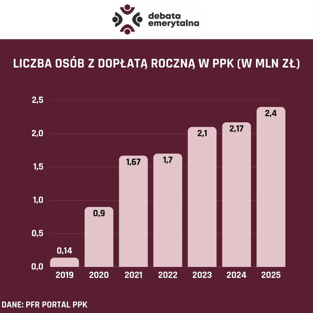 Opracowanie własne na podstawie danych PFR Portal PPK