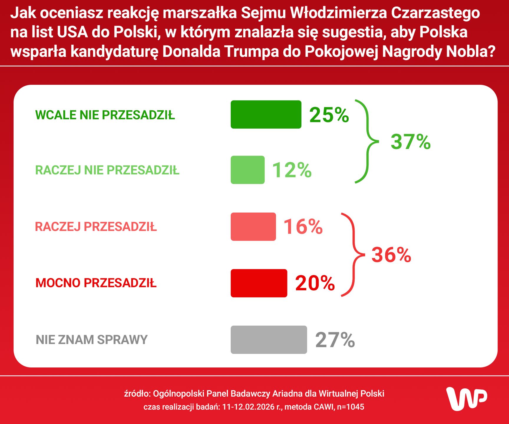 Spó o Nobla dla Trumpa