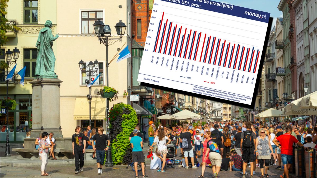 Płaca minimalna w Polsce od lat rośnie szybciej niż średnia
