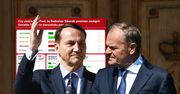 Tusk czy Sikorski? Jest najnowszy sondaż
