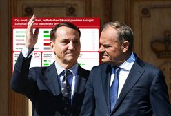 Tusk czy Sikorski? Jest najnowszy sondaż