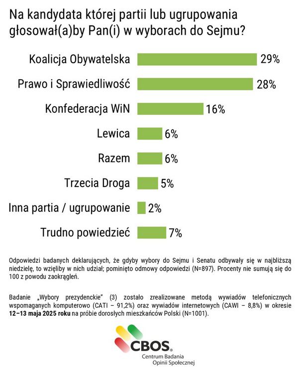 Nowy sondaż partyjny