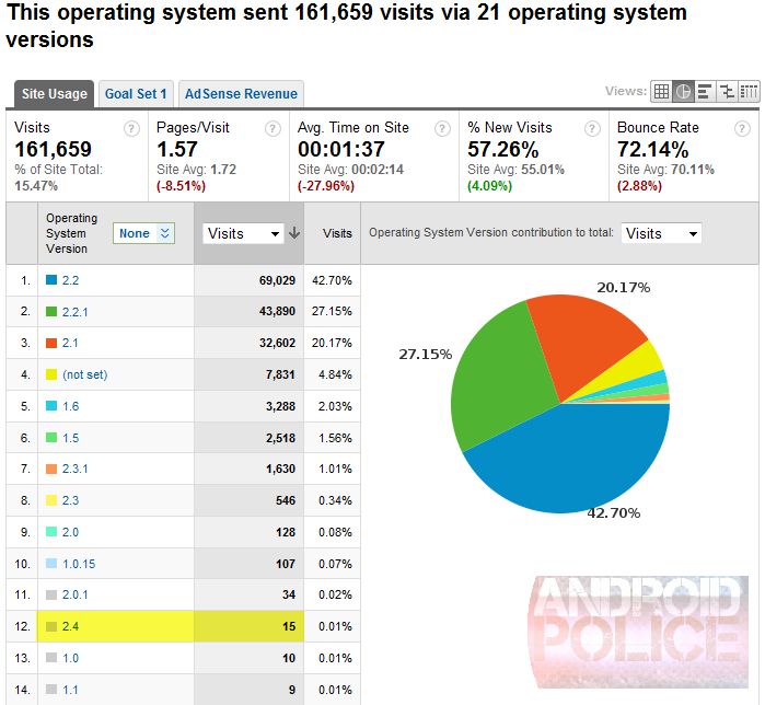 Android Honeycomb jednak 2.4, a nie 3.0 2