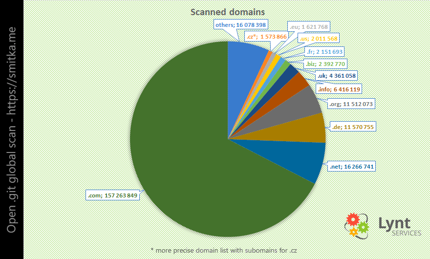 Domeny sprawdzone pod kątem katalogów systemu kontroli wersji Git, źródło: Lynt Services.