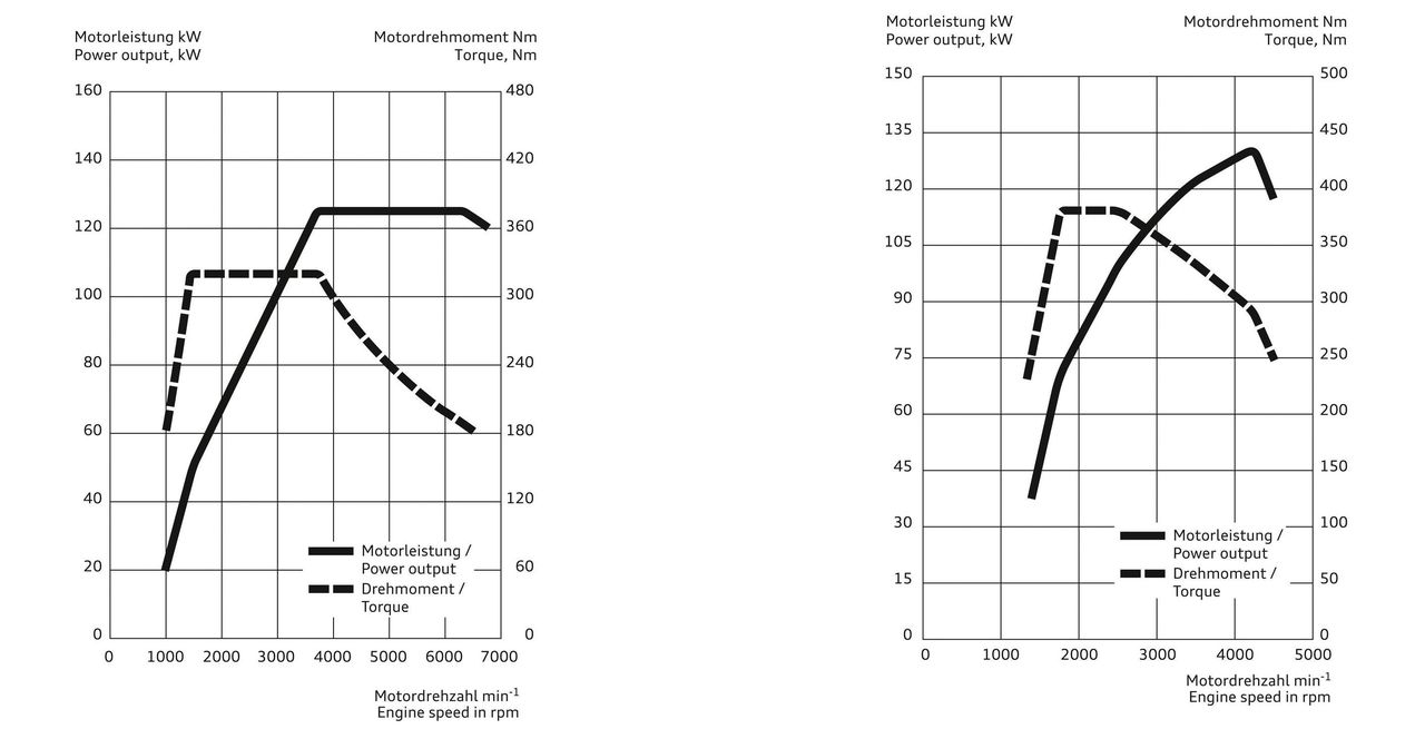 Po prawej stronie silnik Diesla o mocy 130 kW, po lewej silnik benzynowy o mocy 125 kW. Oba turbodoładowane i o podobnej pojemności, ale i tak widać zupełnie inną charakterystykę