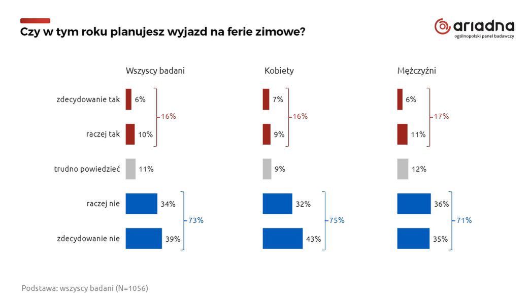 Badanie przeprowadzono na Ogólnopolskim Panelu Badawczym Ariadna