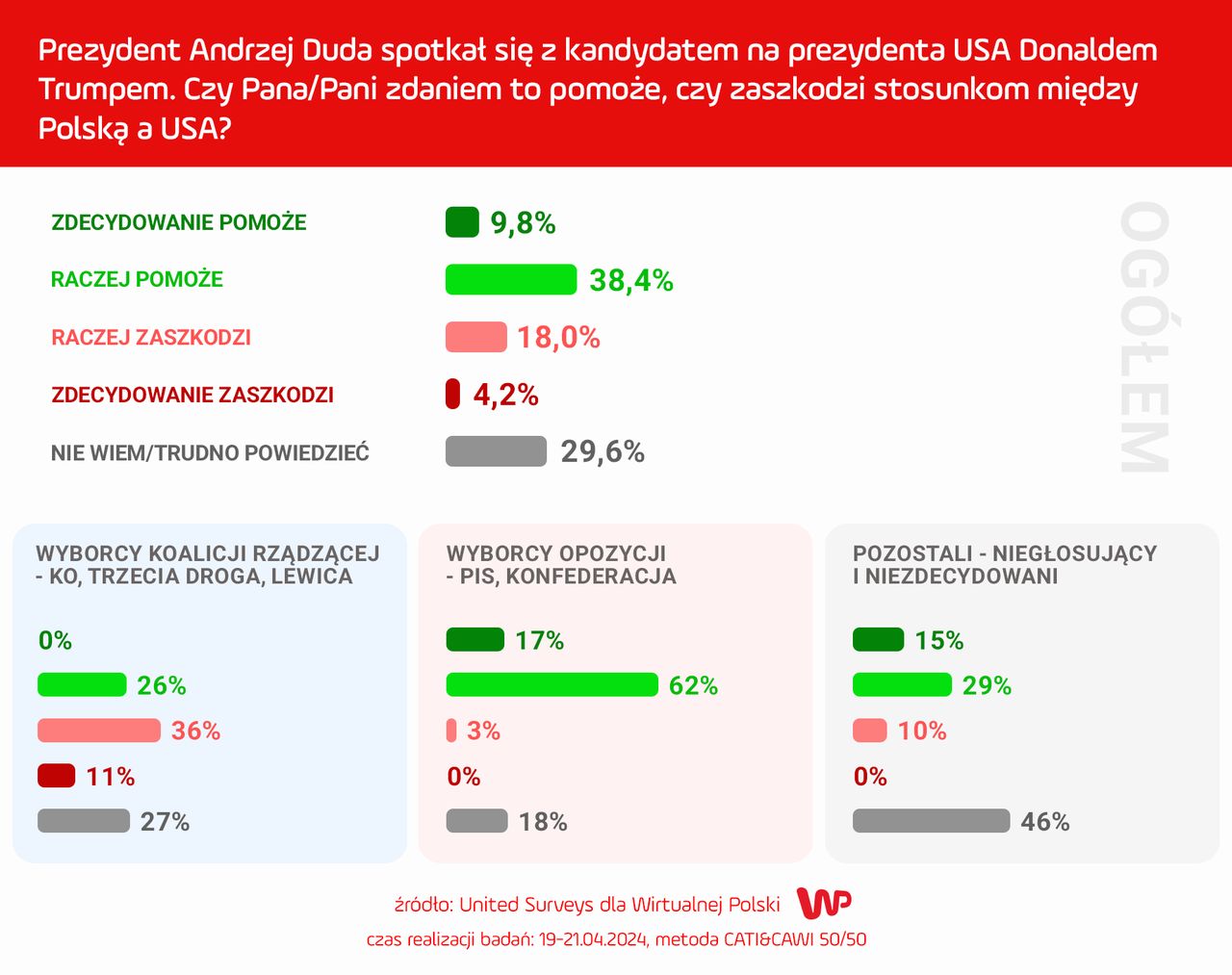 Polacy ocenili ruch Andrzeja Dudy