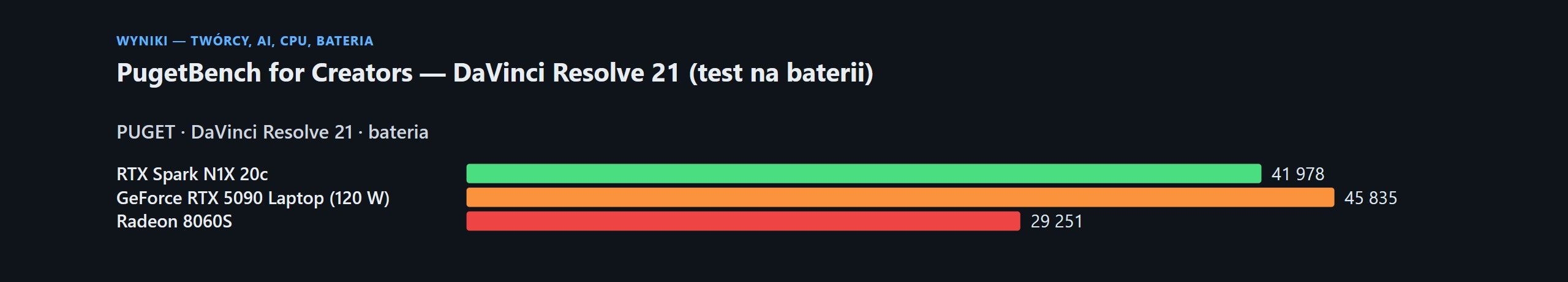 Testy NVIDIA RTX Spark (ASUS ProArt P16 64 GB)
