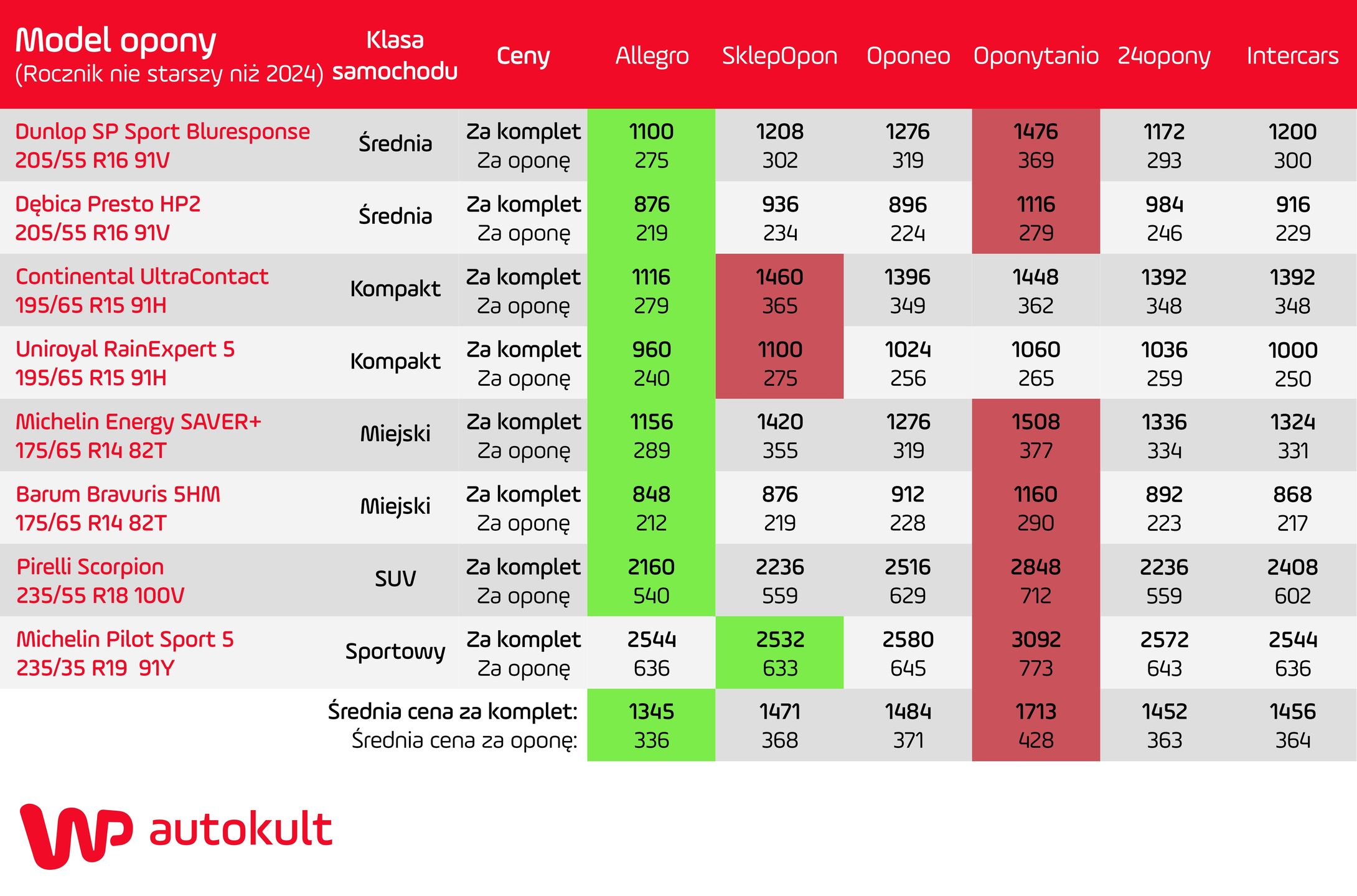 Ceny opon w internecie