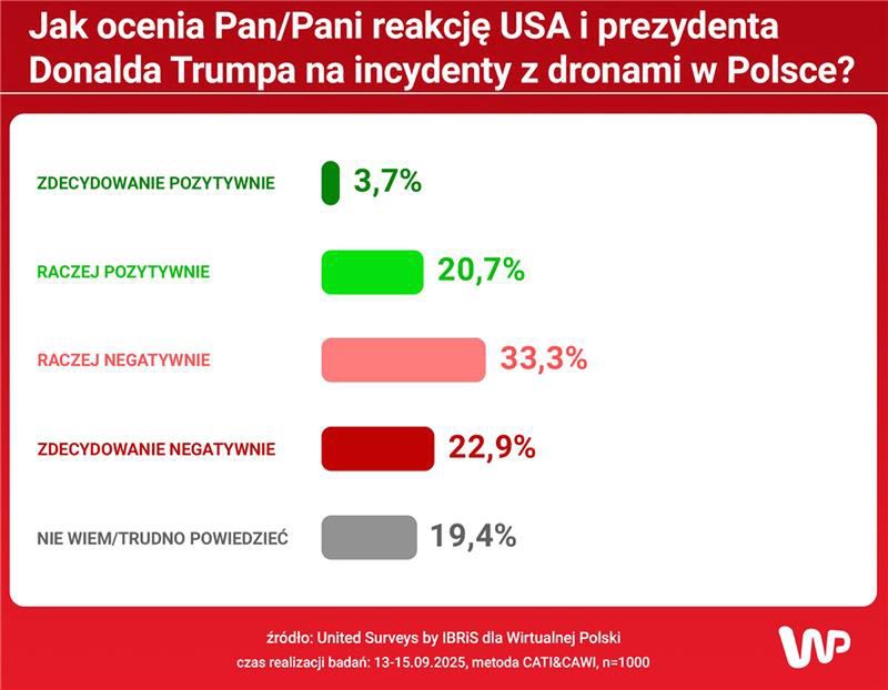 Wyniki sondażu