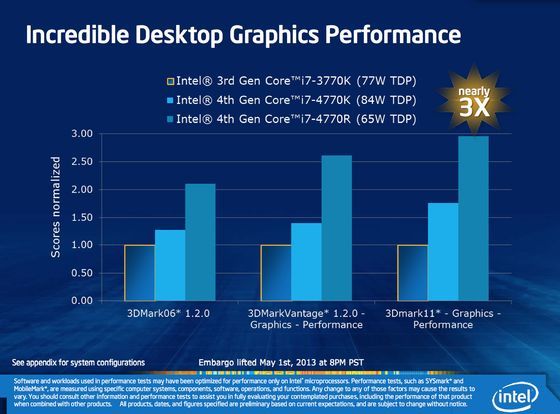 Intel Haswell zintegrowane układy graficzne wydajność wersji desktopowych sajd