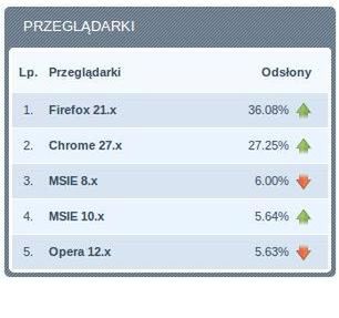 Popularność przeglądarek internetowych w Polsce (fot. Gemius)