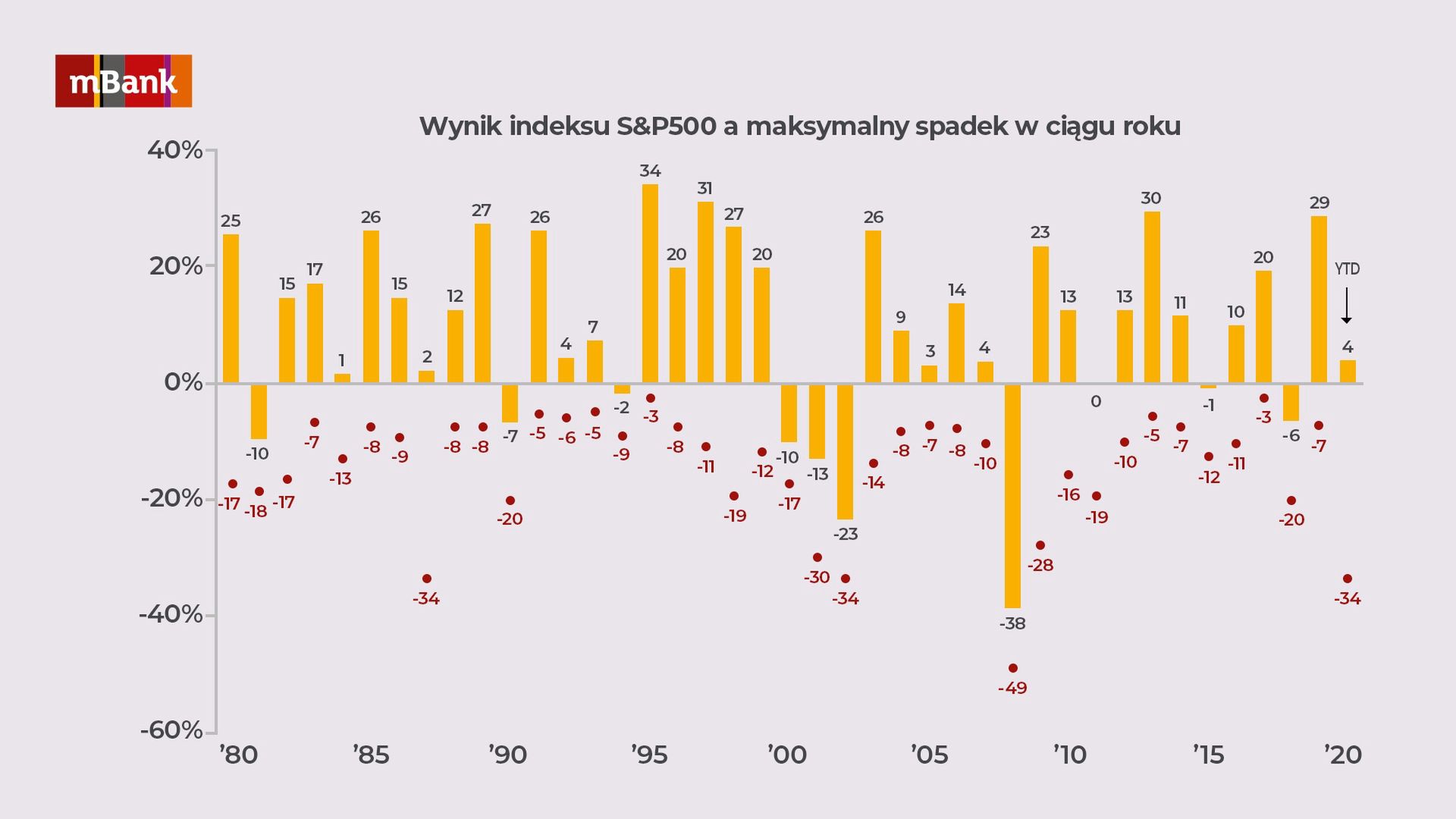 Wyniki indeksu S&P500 a maksymalny spadek w ciągu roku