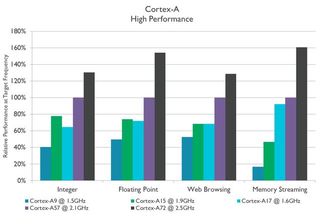 Różnice w wydajności między różnymi rdzeniami Cortex-A