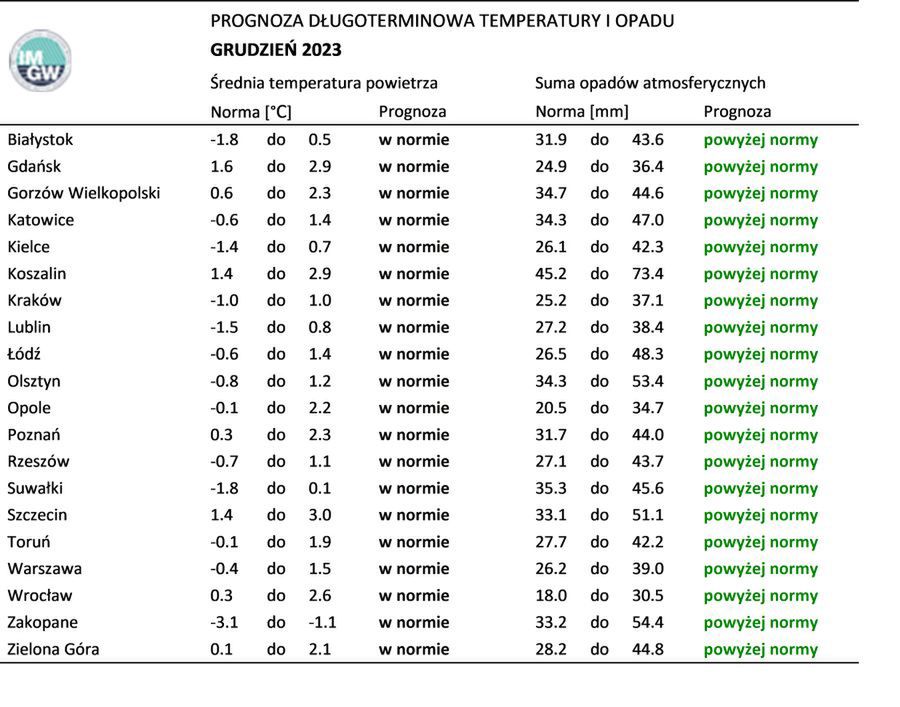 Przewidywania IMGW na grudzień 2023