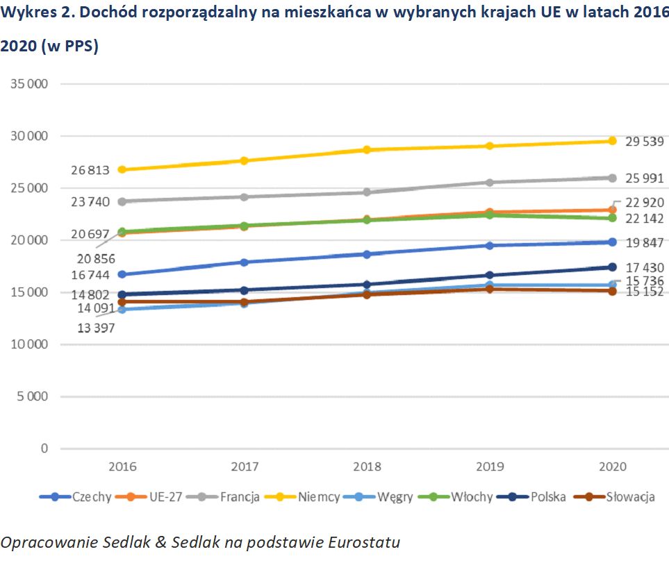 Dochód rozporządzalny na mieszkańca w wybranych krajach UE w latach 2016-2020 (w PPS).