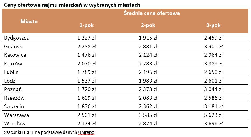 Cena najmu mieszkań w wybranych miastach