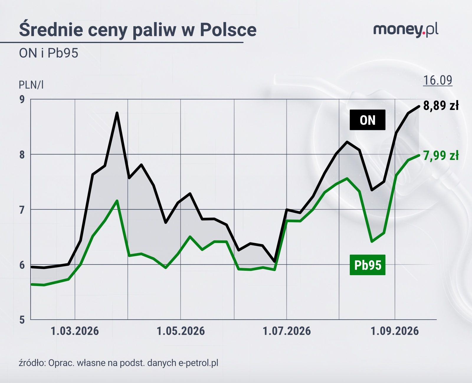 Średnie ceny paliw w Polsce. Zmiana od lutego do 16 września