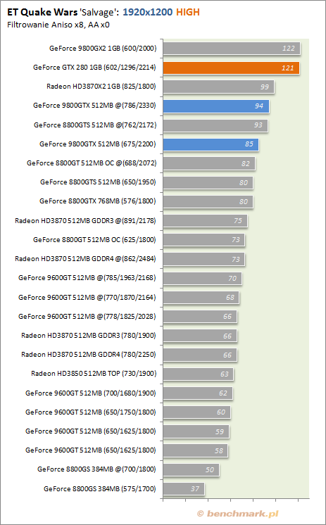 Testy wydajności GeForce GTX 280