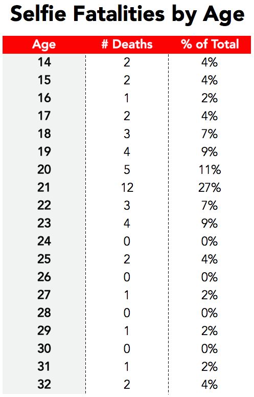 Wiek osób, które zabił się robiąc selfie