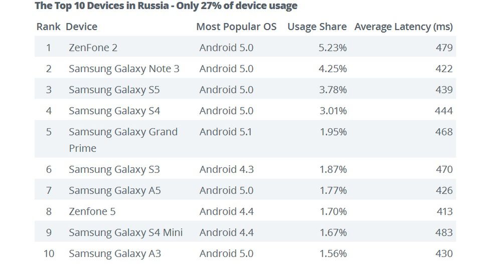 Którzy producenci najszybciej aktualizują swoje androidy? 6