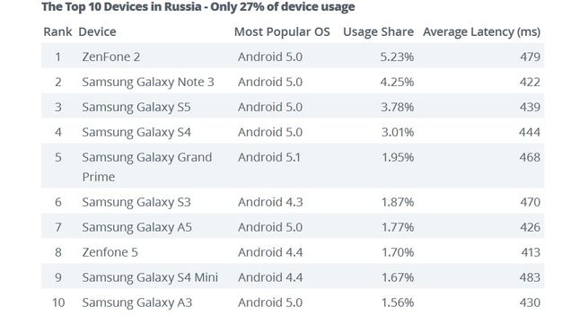 Udziały 10 najbardziej popularnych smartfon na rynku rosyjskim