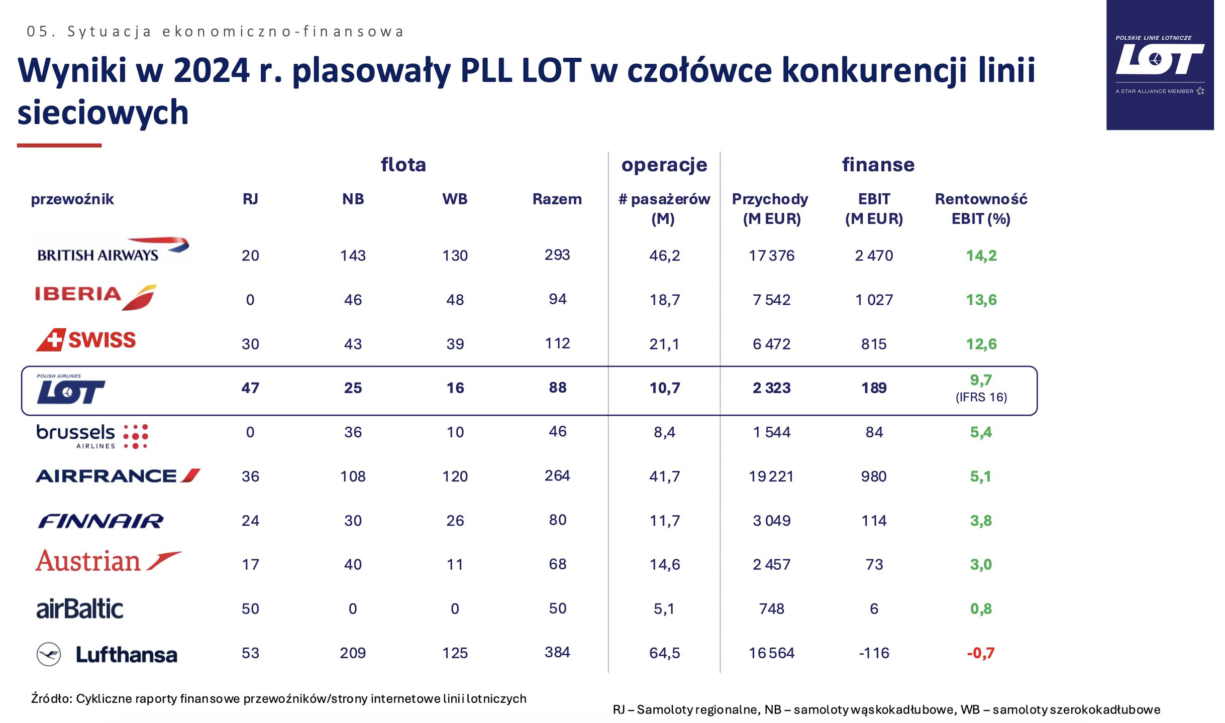 Rentowność operacyjna PLL LOT na tle konkurencyjnych linii lotniczych