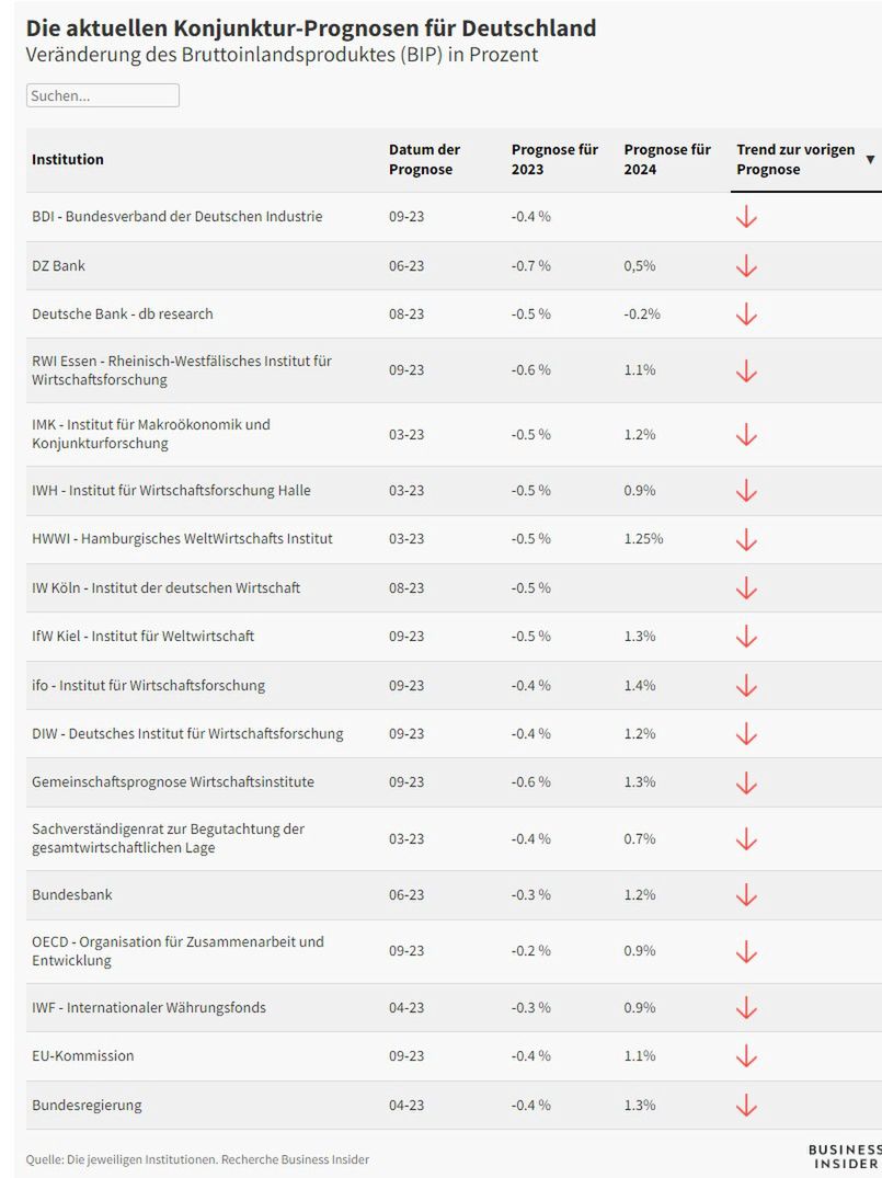 German experts predict a decrease in GDP.