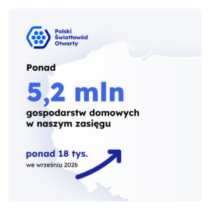 Polski Światłowód Otwarty mocno zwiększa zasięg. Ponad 54 tys. nowych gospodarstw domowych w miesiąc