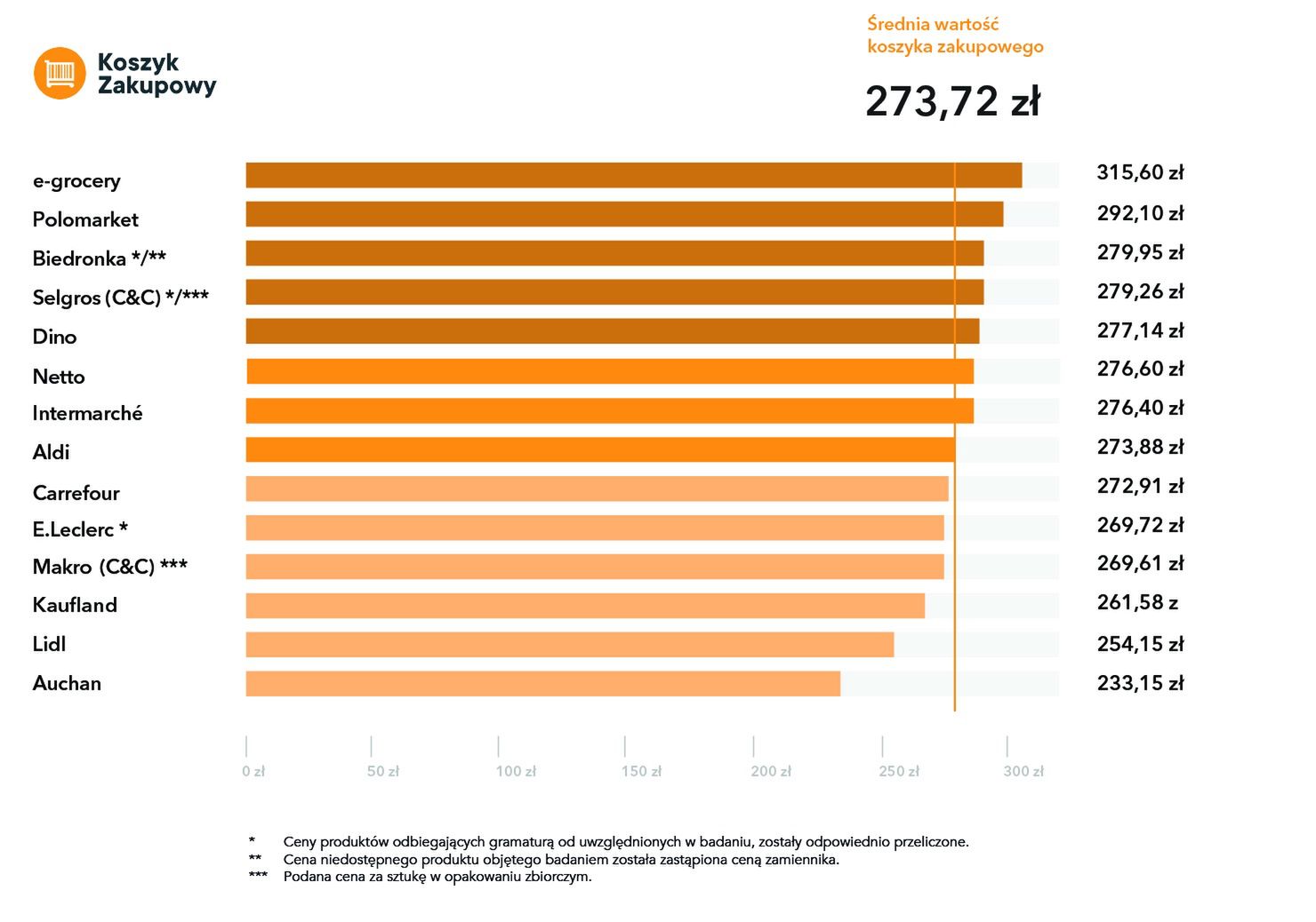 Badania i Raportu Koszyk Zakupowy