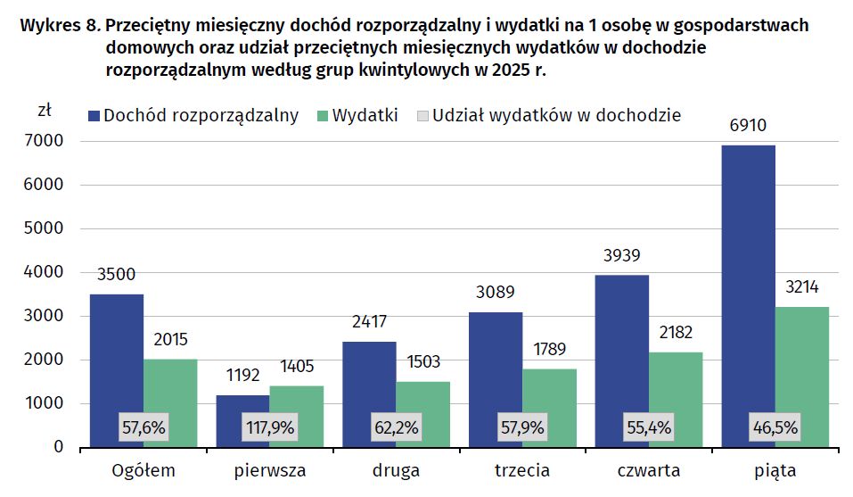 Gospodarstwa domowe 20 proc. osób o najwyższych dochodach 