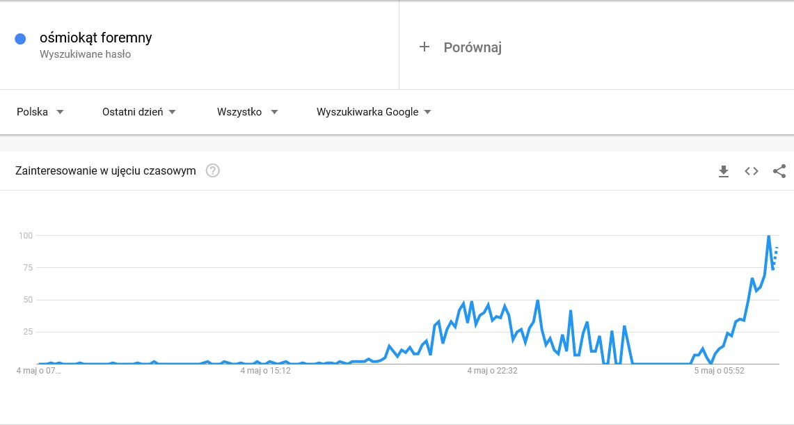 Matura 2021. Przecieki z matematyki? Wzrost zapytań o "ośmiokąt foremny" w Google