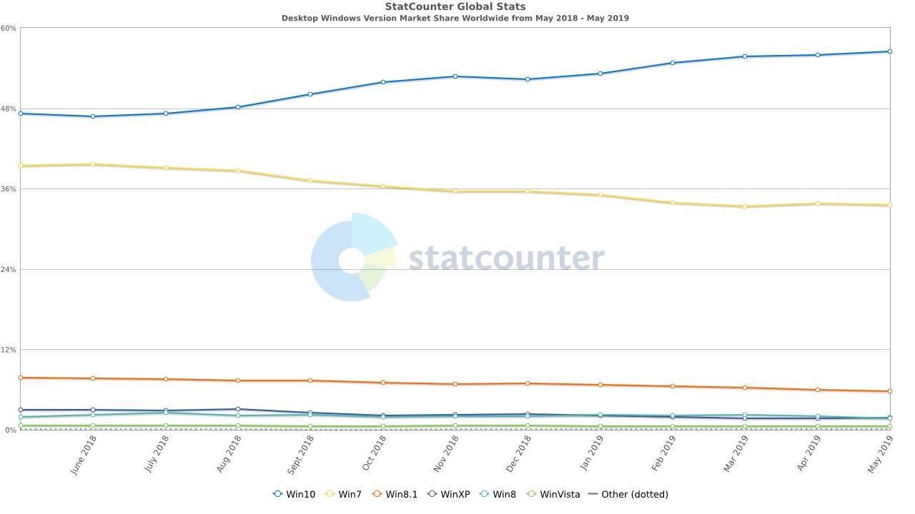 Popularność różnych wersji Windows, źródło: statcounter.