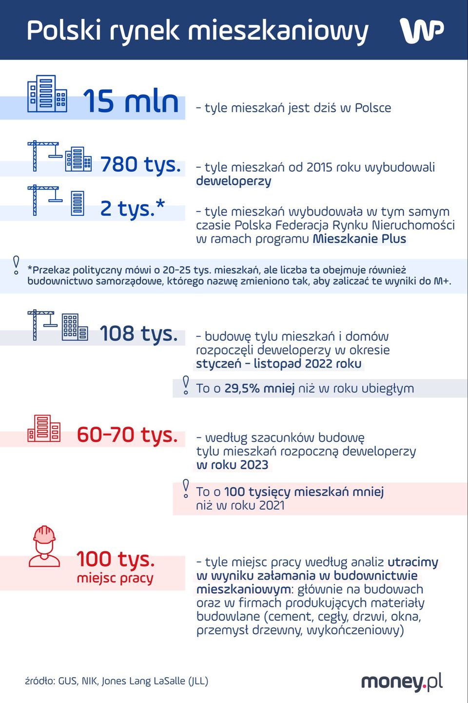 Rynek mieszkaniowy w liczbach