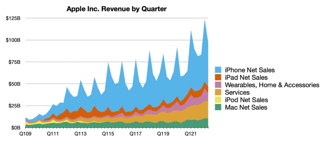 wyniki finansowe Apple