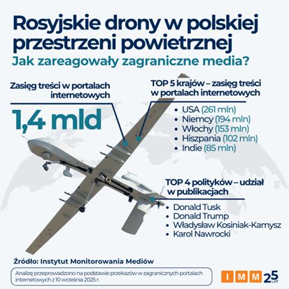 Rosyjskie drony w polskiej przestrzeni powietrznej