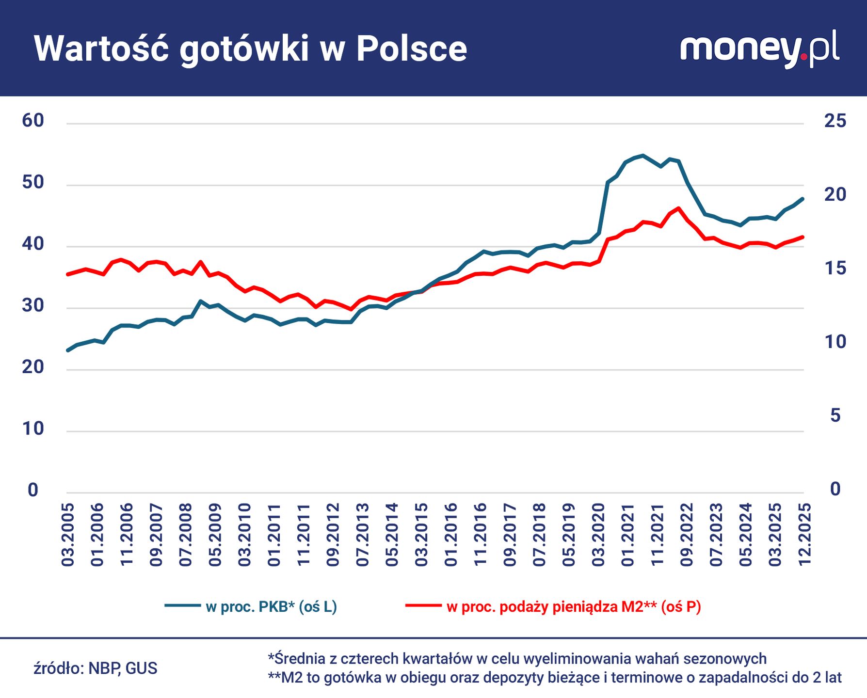 Paradoks banknotów: ich wartość w stosunku do PKB rośnie, choć 