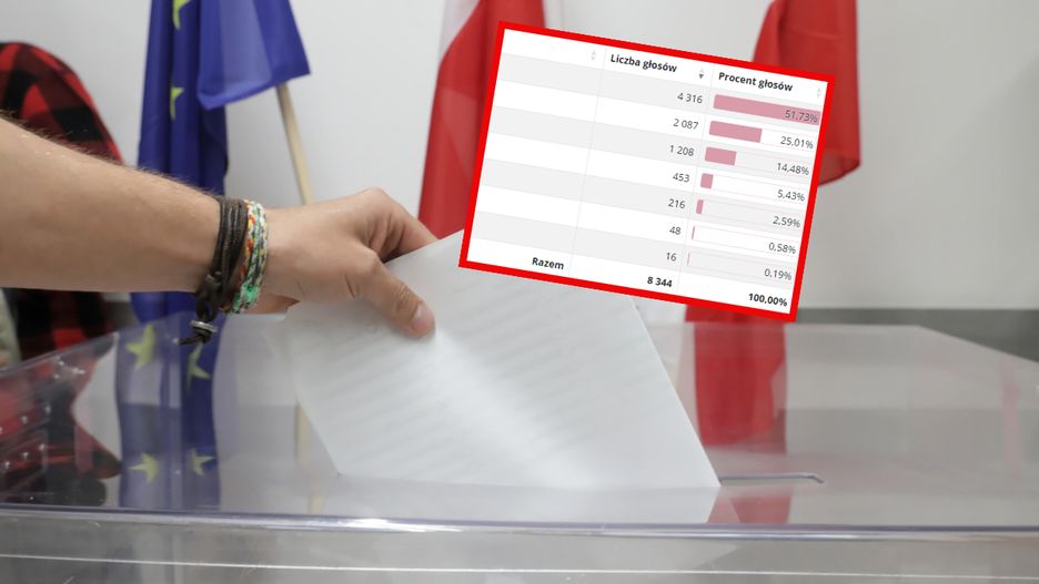 Wyniki głosowania w USA