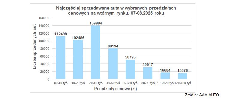 Przedziały cenowe aut używanych