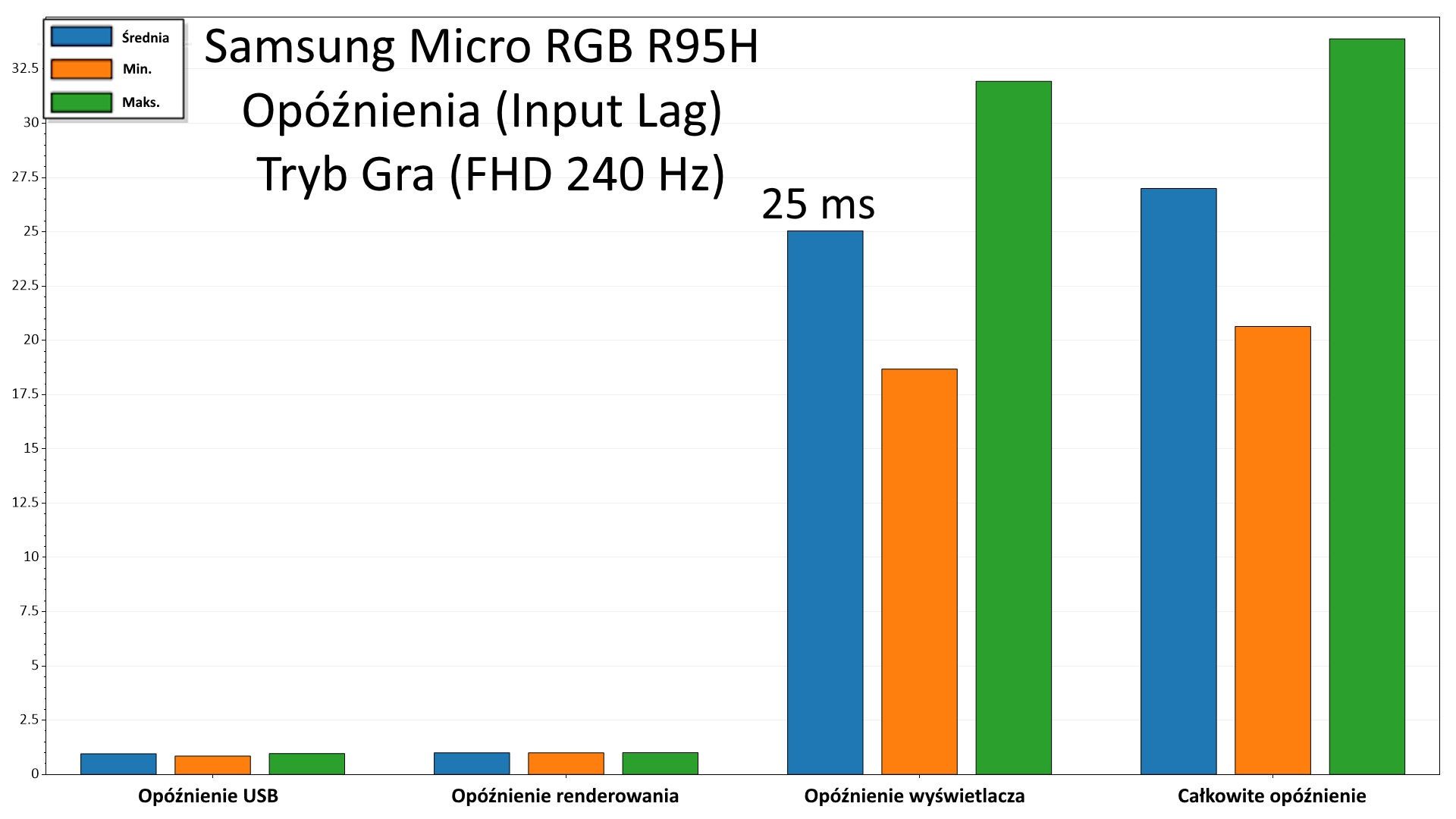 Samsung Micro RGB R95H - opóźnienia Gra 240 Hz (FHD).