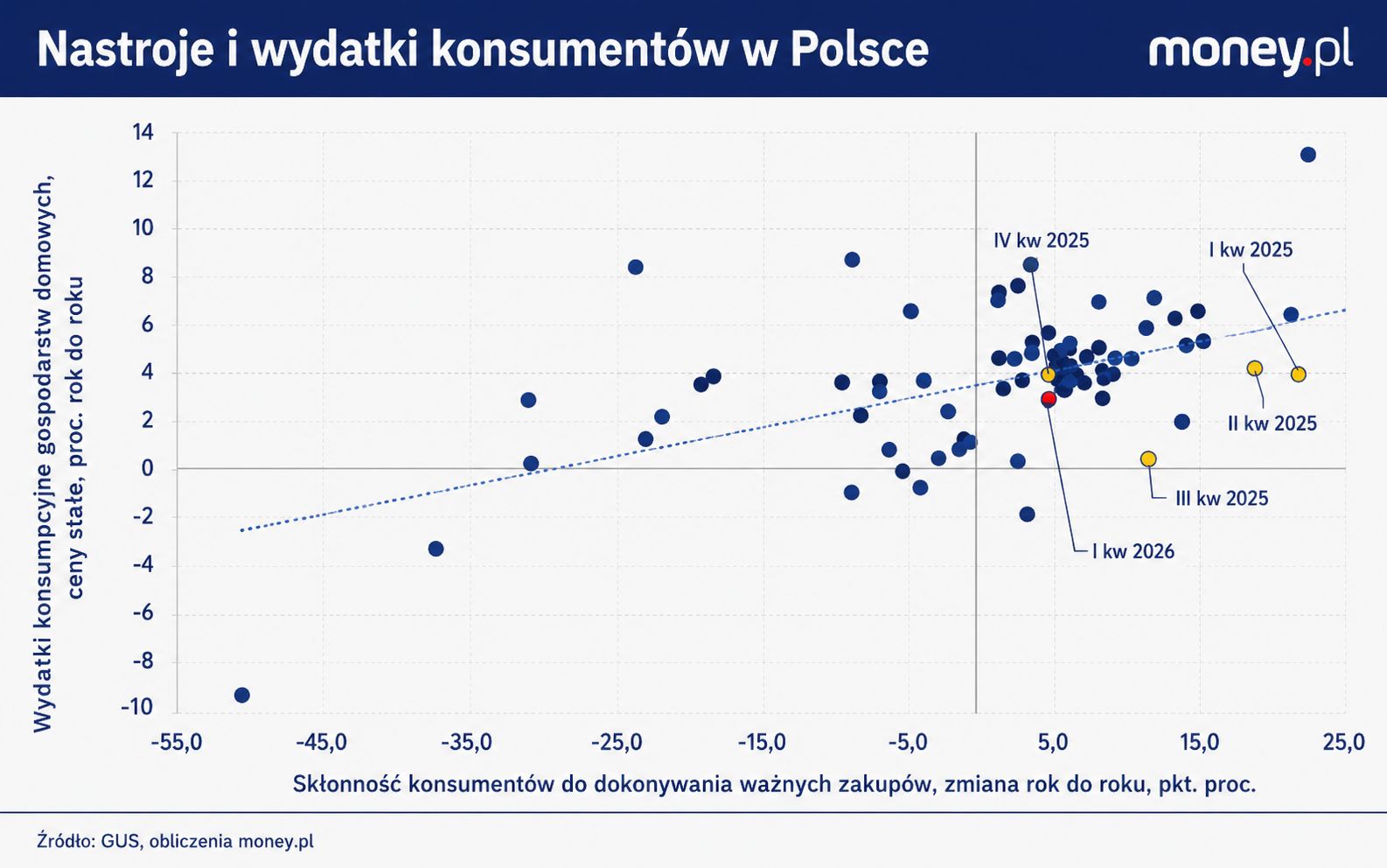 Konsumpcja w Polsce rośnie wolniej niż sugerowałaby poprawa nast