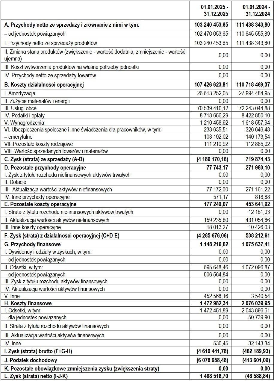 Wyniki finansowe TV Spektrum