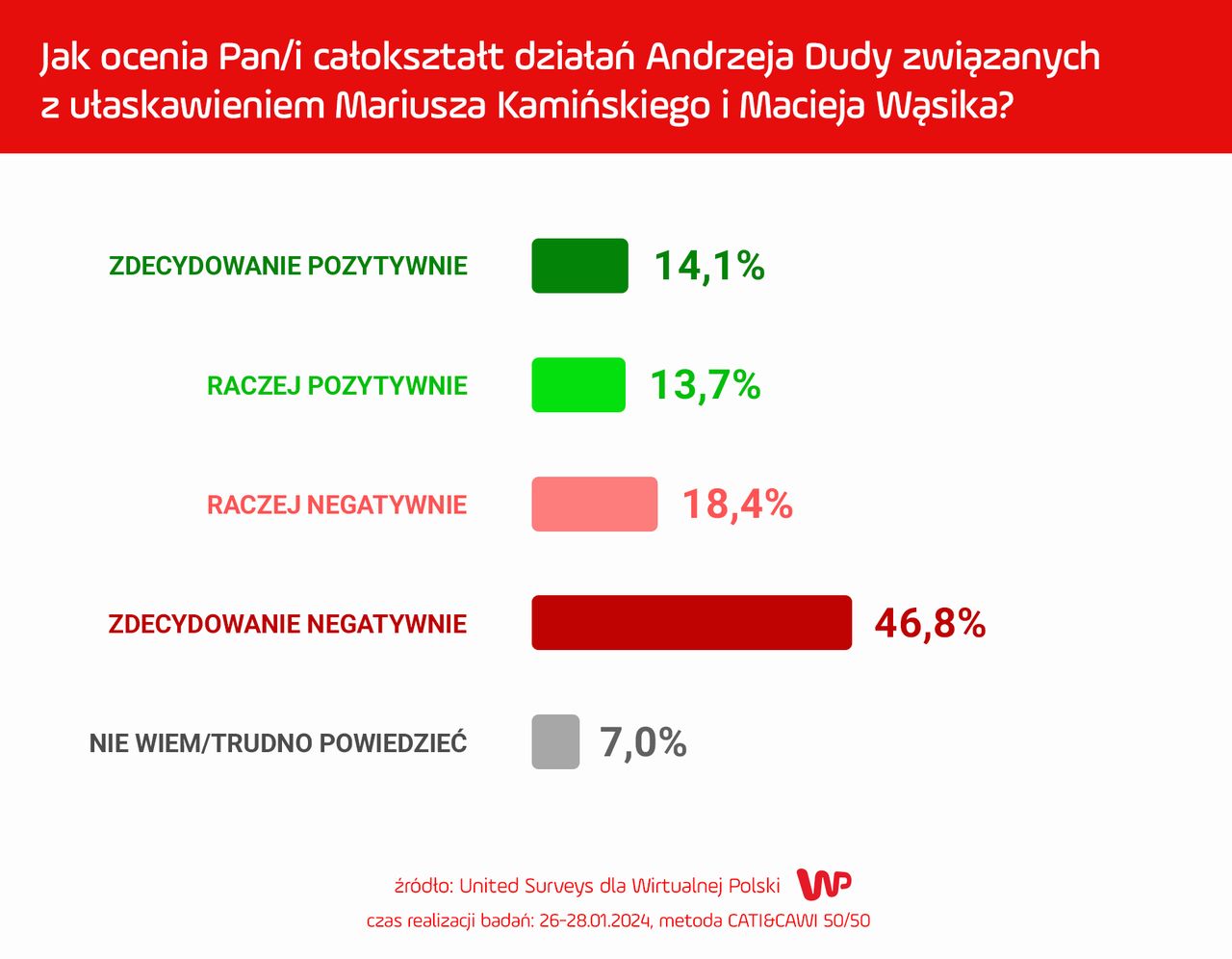 Większość Polaków krytycznie ocenia decyzje prezydenta