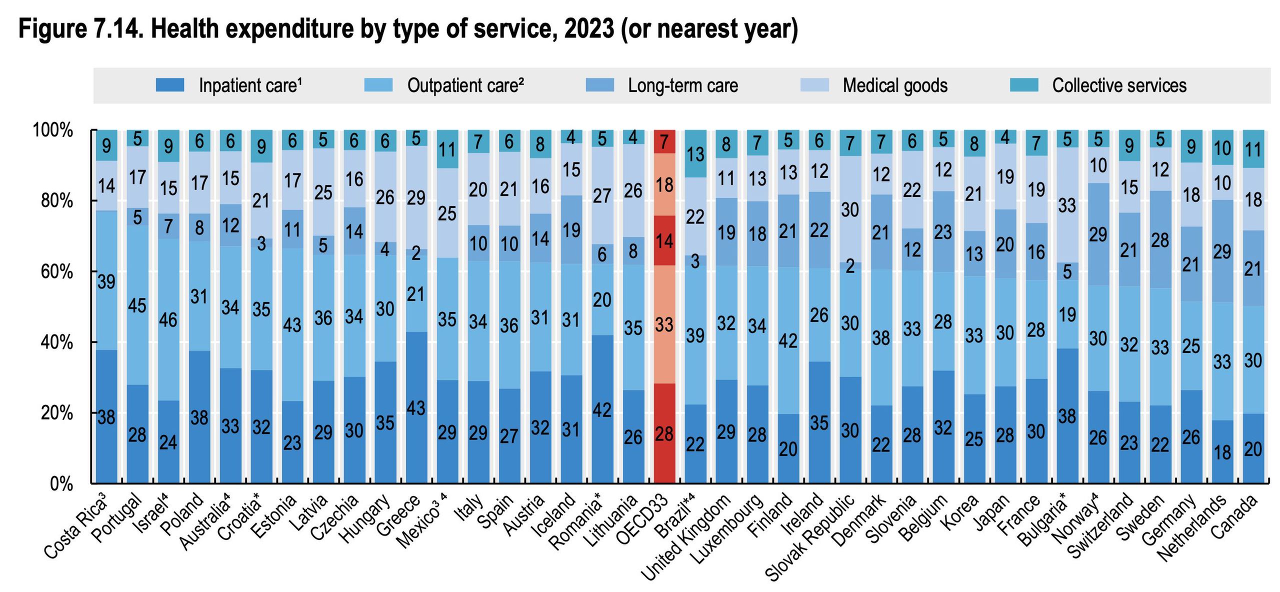 Struktura wydatków poszczególnych krajów według typów świadczeń
