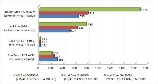 Wykresy wydajności CPU bez wsparcia GPU