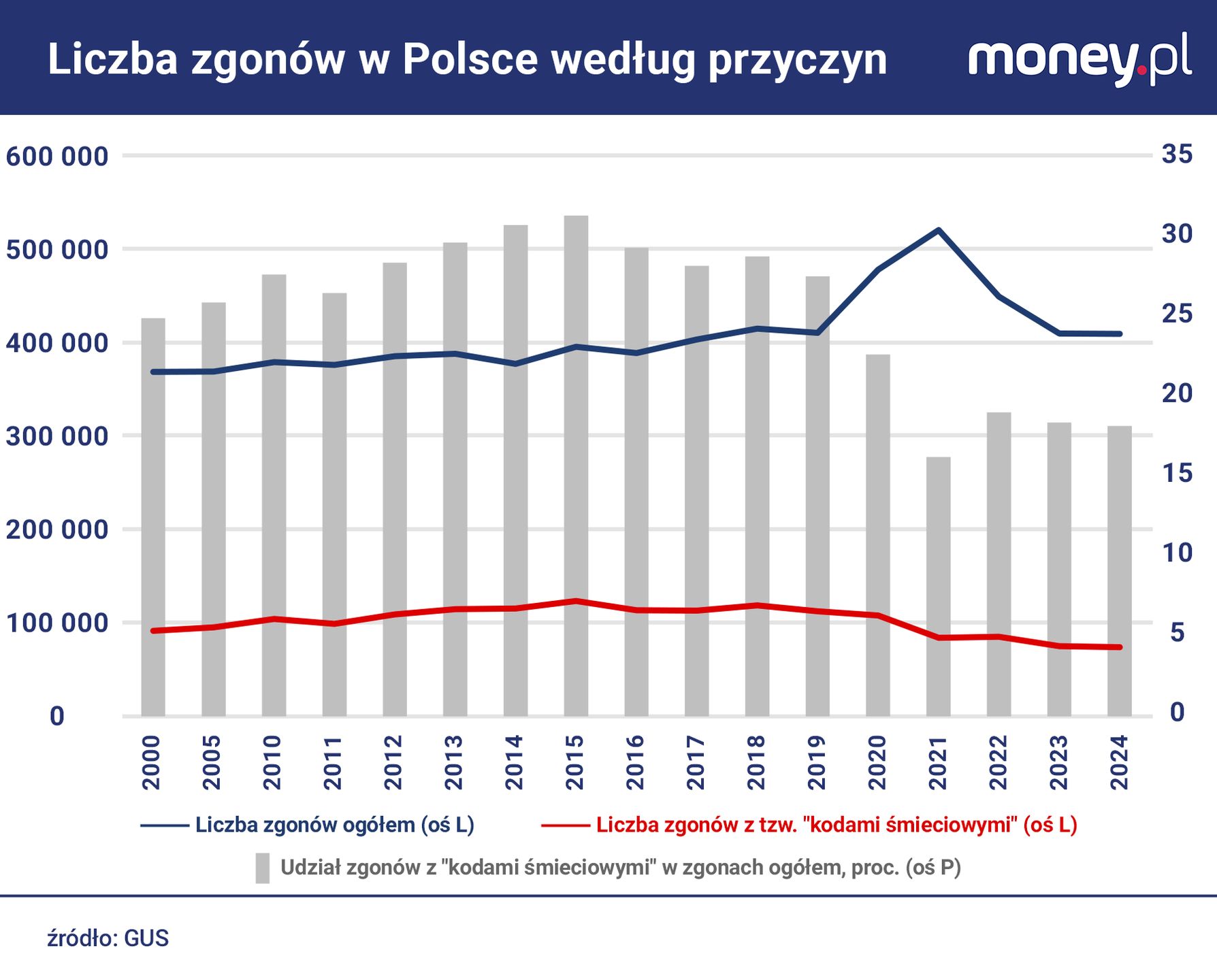 Spadek odsetka zgonów z "kodami śmieciowymi" od 2019 r. to m.in.