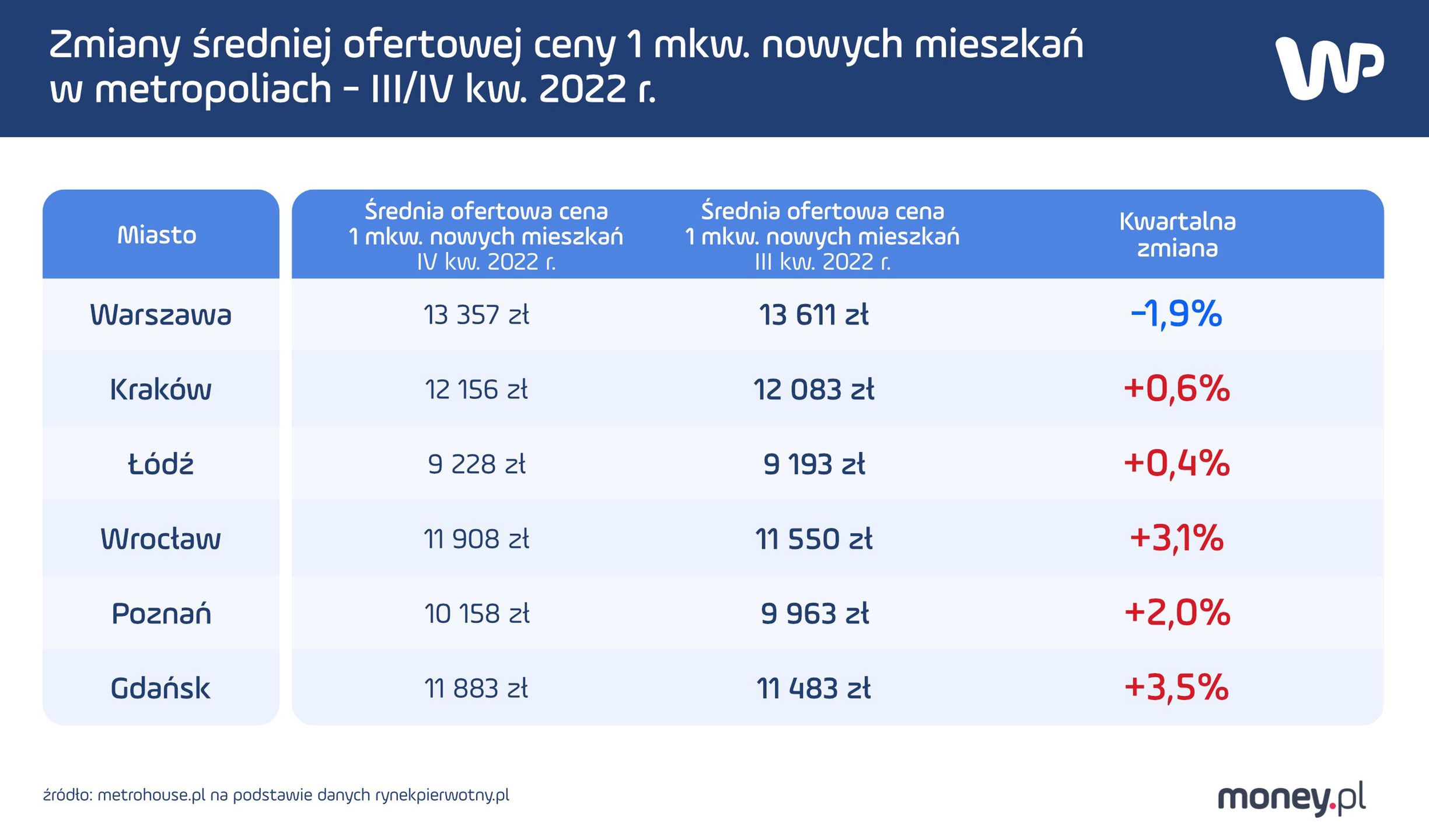 Średnie ceny ofertowe nowych mieszkań 