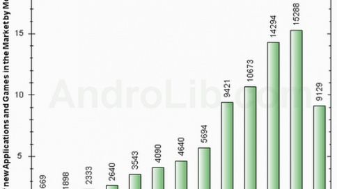 Android Market zawiera już prawie 100000 aplikacji 1